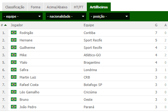 artilheiros serie b