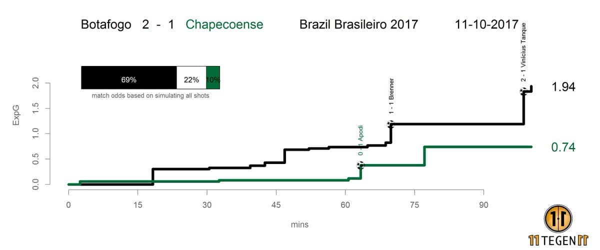 grafico botafogo x chape