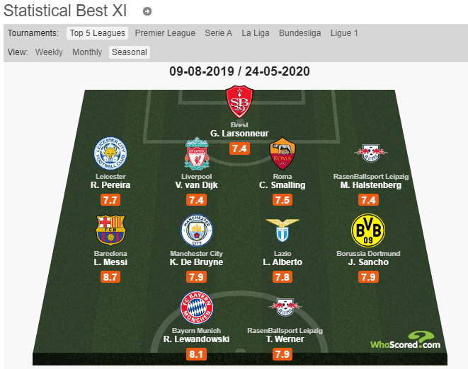 statistical best