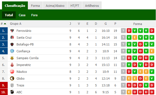 tabela copa nordeste