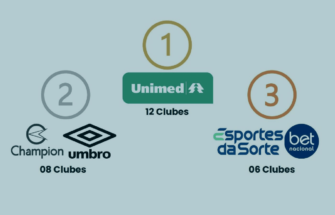 Quatro casas de apostas estão entre as 10 empresas que mais patrocinam o futebol; confira