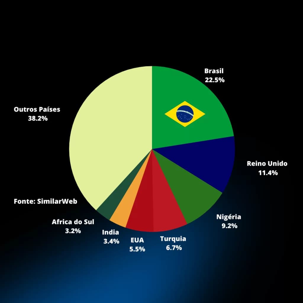 A porcentagem dos acessos nos mercados mundiais, segundo a SimilarWeb