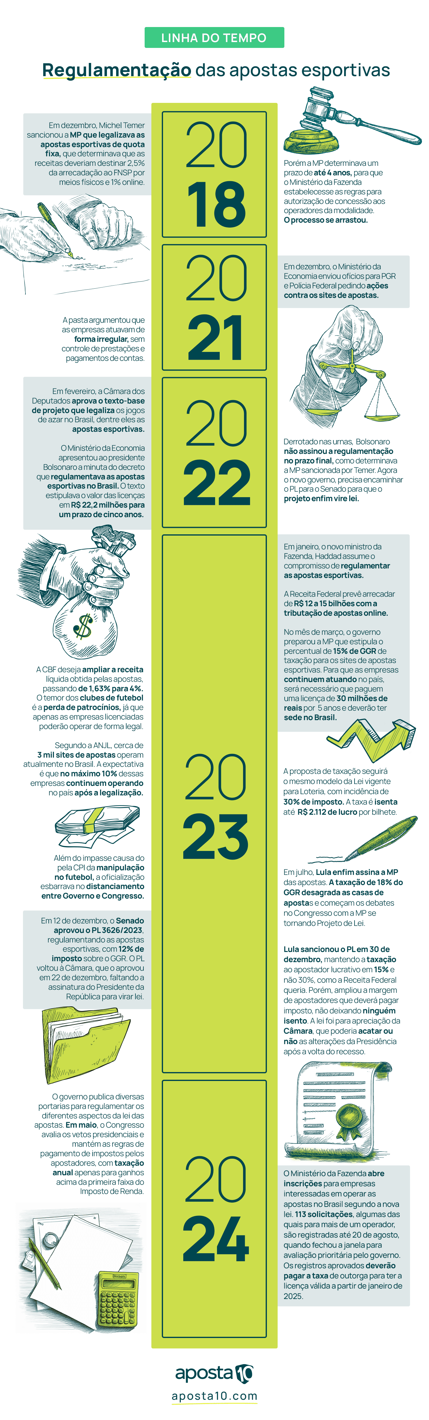 infográfico linha do tempo regulamentação apostas no brasil