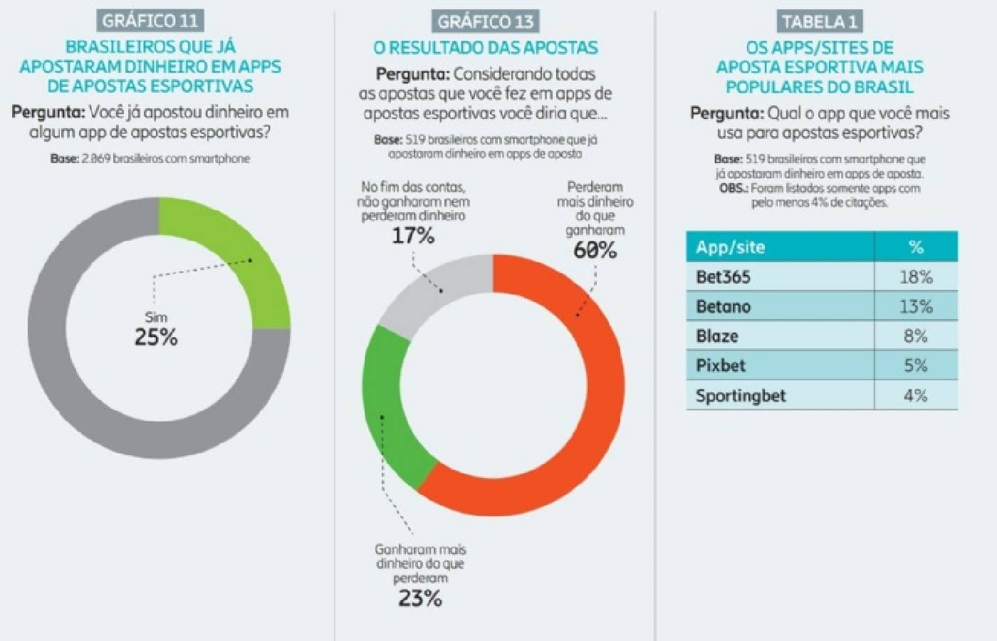 Dados da pesquisa da Opinion Box com a Mobile Time