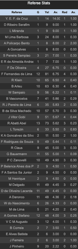 printscreen the stats dont lie cartoes por arbitro na serie a