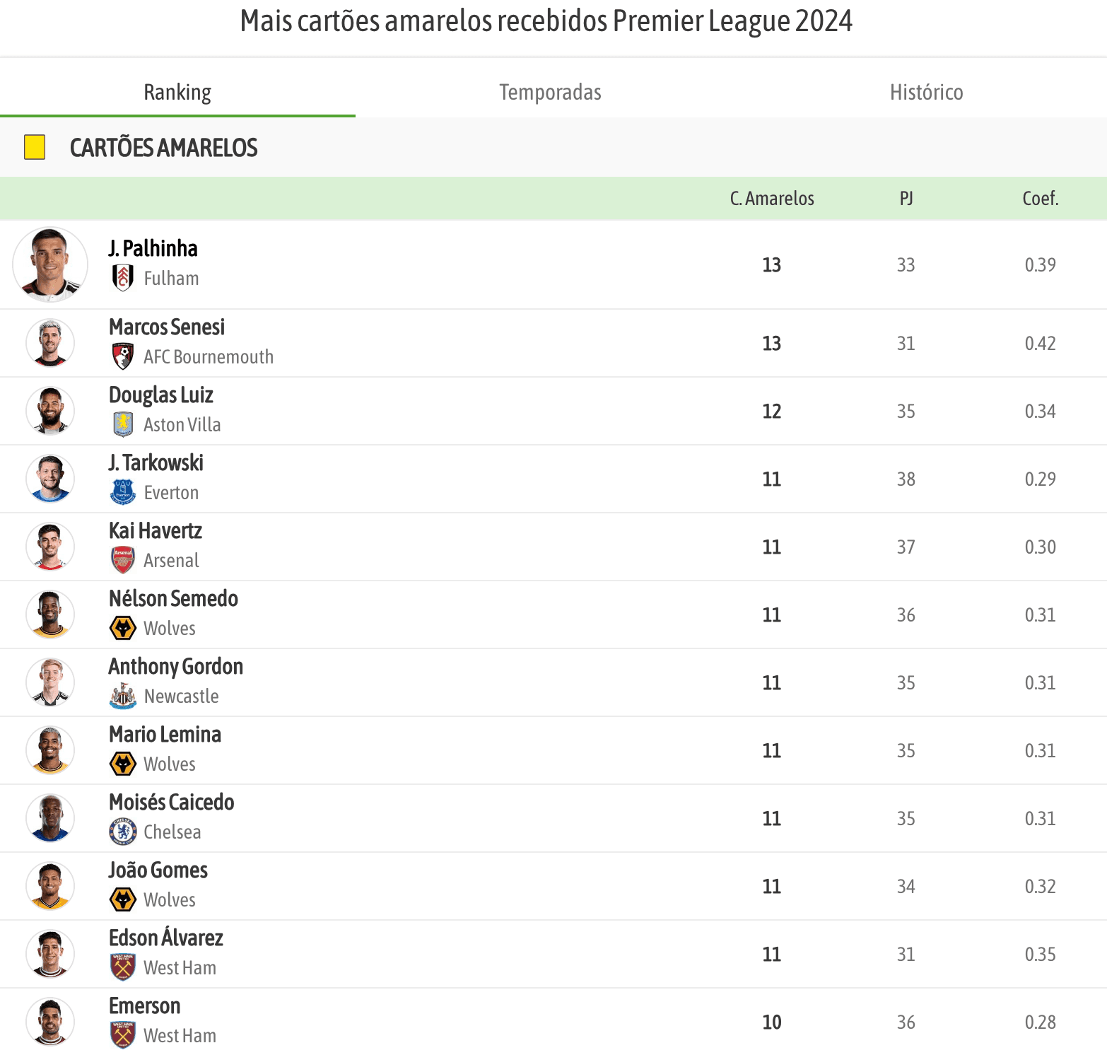 printscreen besoccer jogadores cartoes amarelos premier league